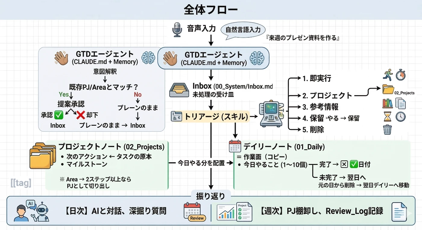 全体フロー:音声入力 → GTDエージェント → Inbox → トリアージ → プロジェクトノート/デイリーノート → 振り返り